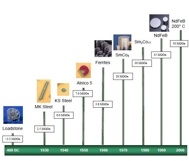 مگنت دائمی نئودیوم